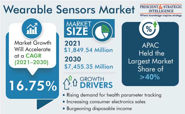 Wearable Sensors Market Share