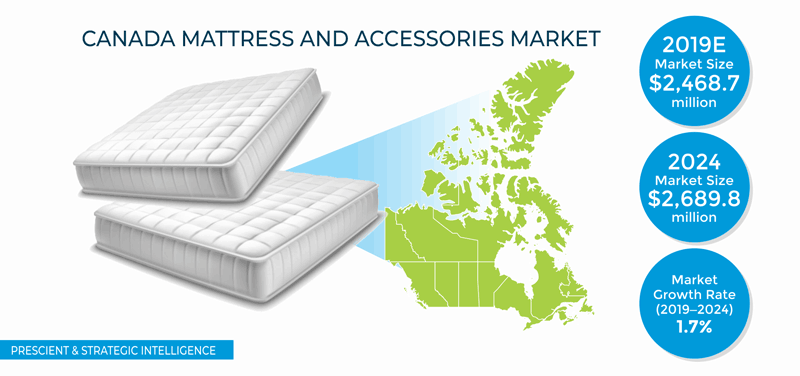 https://www.psmarketresearch.com/img/CANADA-MATTRESS-AND-ACCESSORIES-MARKET.png