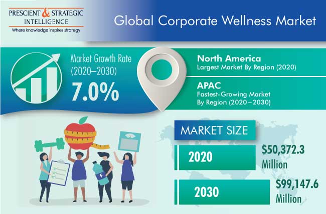 Corporate Wellness Market Size Industry Outlook 2030