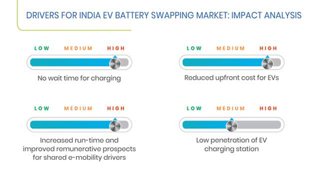 EV Battery Swapping Market In India | Industry Statistics Report