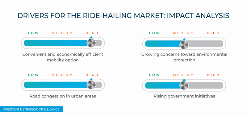 Ride-Hailing Market Trend Outlook | Growth Forecast, 2024