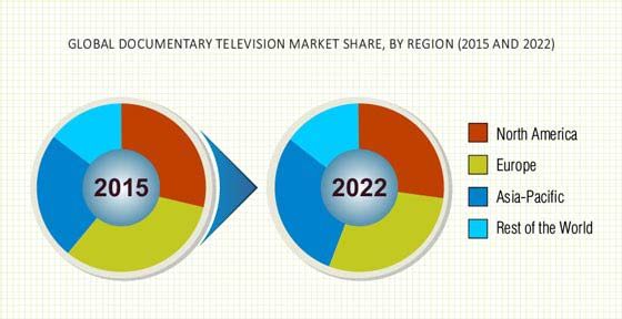 Global Documentary Television Market Size, Share, Development, Growth ...