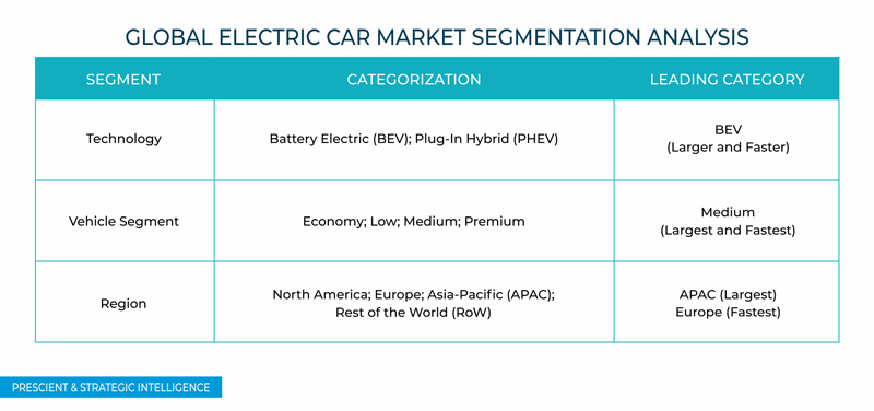 Electric Car Market to Reach 52,72,312 Units by 2023