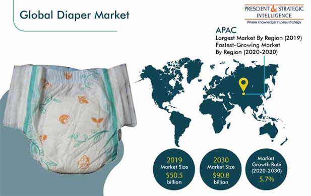 Global Diaper Market Outlook  Industry Trends Growth and Forecast Report  20202030
