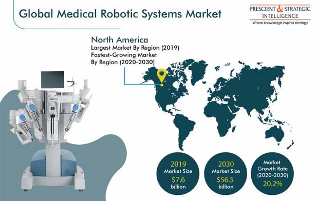 Robotic Systems Market | Industry Analysis, 2030