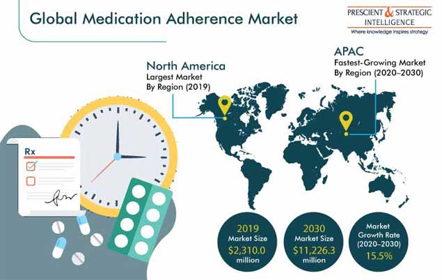 Medication Adherence Market Revenue Estimation and Forecast, 2030
