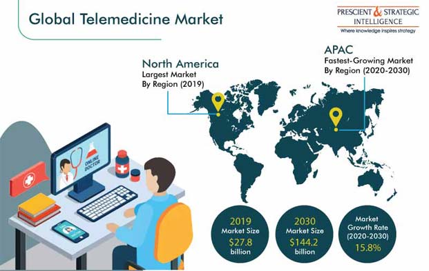 Telemedicine Market Trends Revenue Estimation By 2030