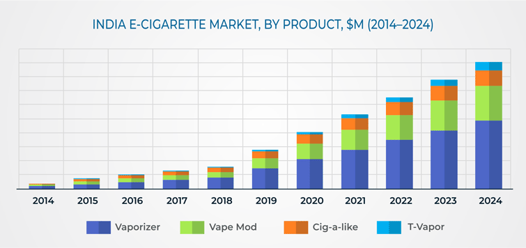 Akademi Kæledyr ventilator E-Cigarette Market in India | Industry Growth Forecast | 2019-2024