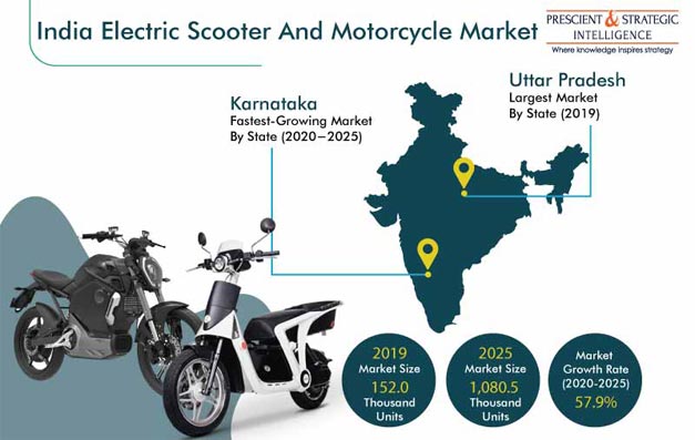 India Electric Scooter and Motorcycle Market | Industry Size, Share ...