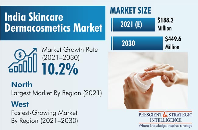 India Skincare Dermacosmetics Market Growth Forecast To 2030