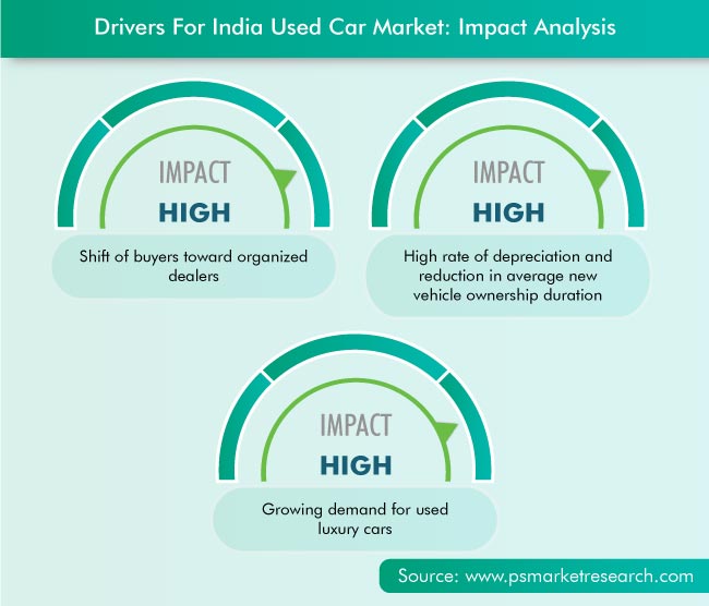 Used Car Market of India  Trends and Demand Analysis, 20212030