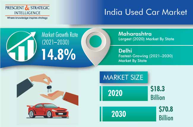 Used Car Market of India  Trends and Demand Analysis, 20212030