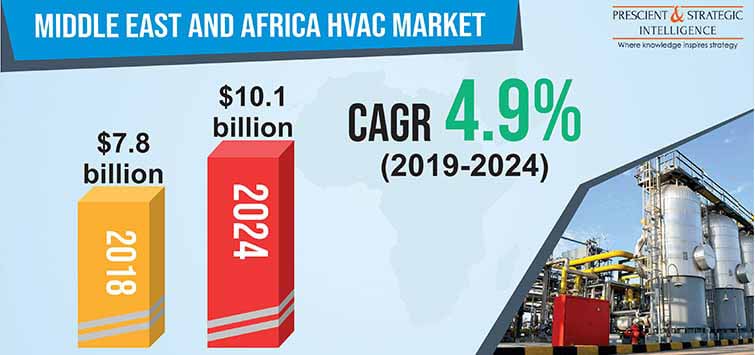 MEA HVAC Market is Expected to Reach $10.1 Billion by 2024