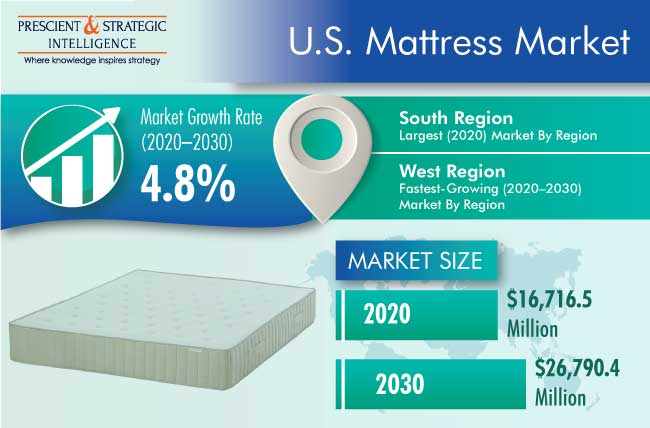 mattress industry market size
