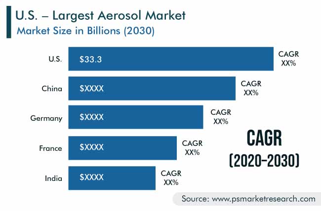 Aerosol Market Size, Share, Revenue, Trend & Forecast 2030