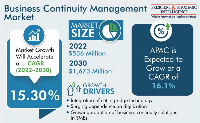 https://www.psmarketresearch.com/img/research/Business-Continuity-Management-Market.jpg