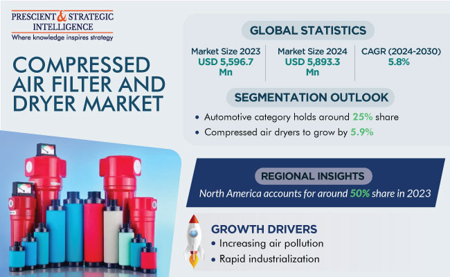 https://www.psmarketresearch.com/img/research/Compressed-Air-Filter-Dryer-Market.png