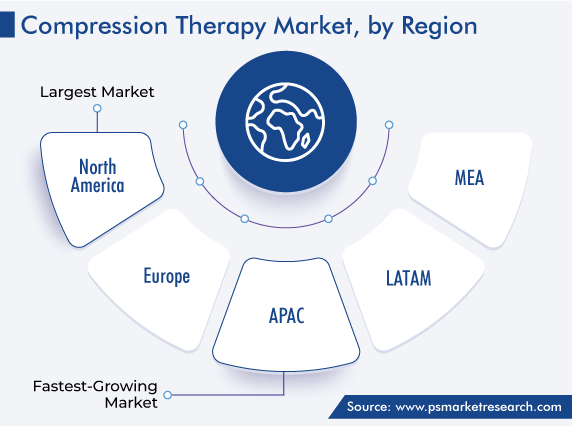 Compression Therapy Market Size & Growth Forecast to 2030
