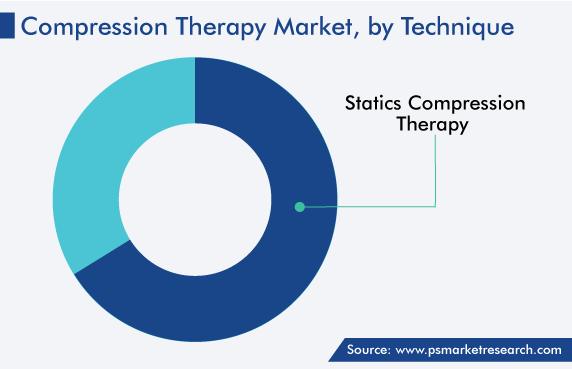 Understanding the Growing Global Compression Therapy Market