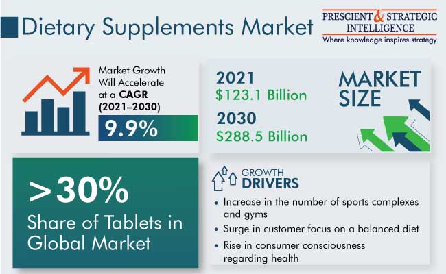Dietary Supplements Market Size and Growth Forecasts 2022-2030