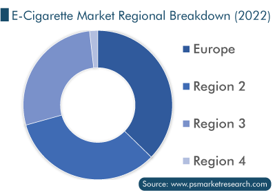 Smokeless Cigarettes Market Size & Share Report, 2022-2030