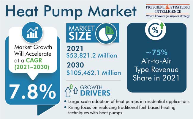 Heat Pump Market Share & Growth Forecast Report 2030