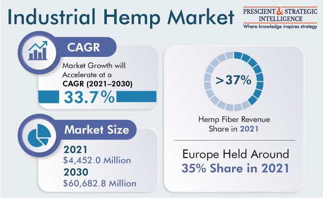 Cannabidiol Market Size, Share And Growth Report, 2030