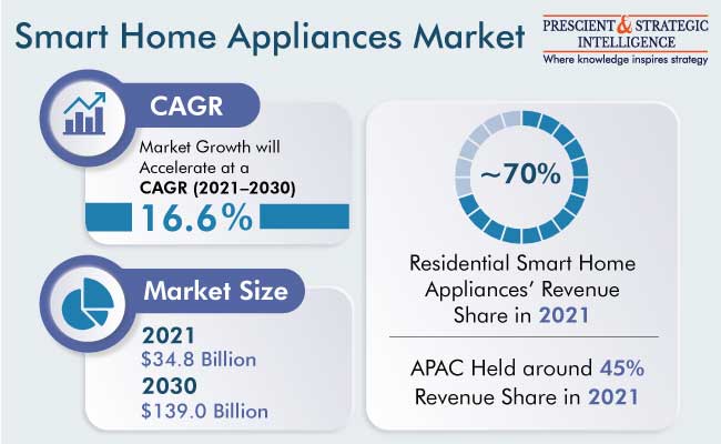https://www.psmarketresearch.com/img/research/Smart-Home-Appliances-Market.jpg