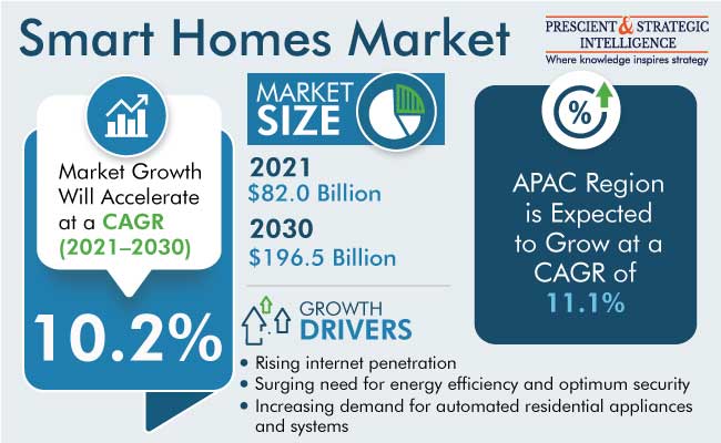 Enhancing How We Live: The Growth of Smart Homes
