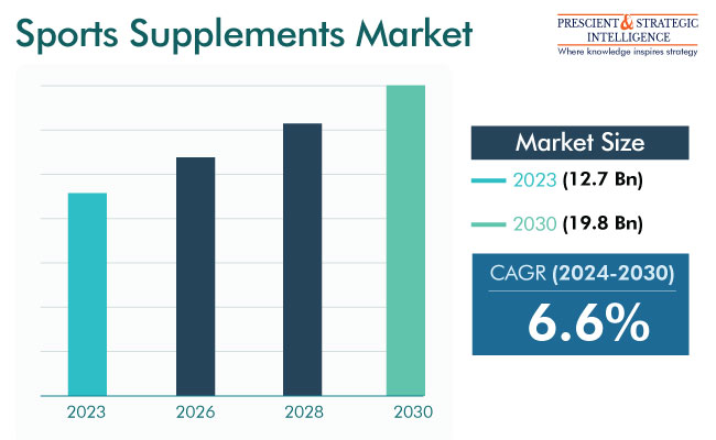 Sports Supplements Market Size & Share Analysis Report 2030