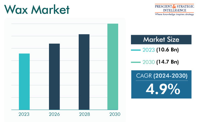 Wine Bottle Sealing Wax Market Size, Share, Development by 2025