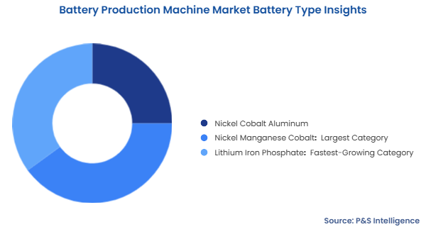 Battery Production Machine Market Segmentation Analysis Battery Production Machine Market Segmentation Analysis