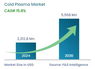 Cold Plasma Market Size