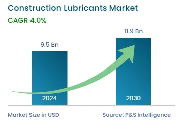 Construction Lubricants Market Size