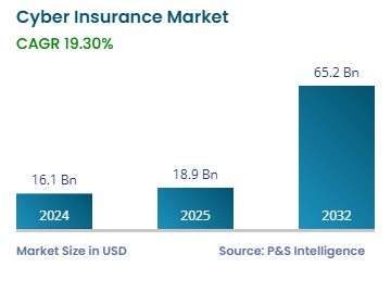 Cyber Insurance Market Growth Forecast