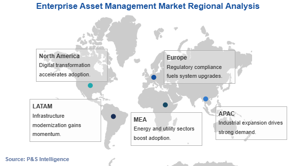 Enterprise Asset Management Market Geographical Analysis