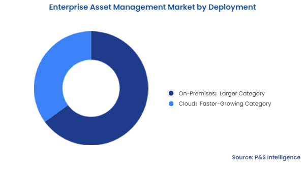 Enterprise Asset Management Market Segmentation Analysis