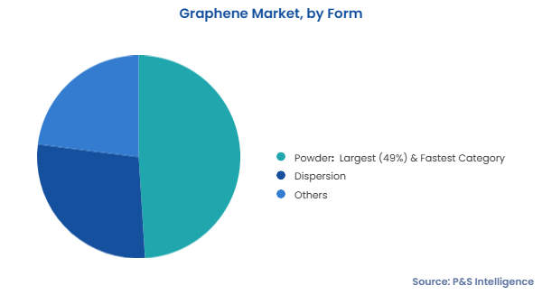 Graphene Market Segmentation Analysis