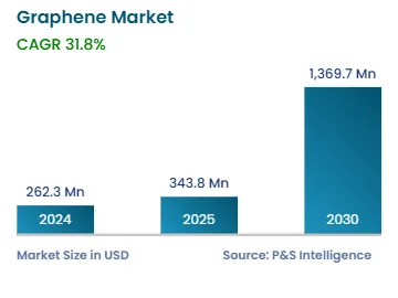 Graphene Market Size Analysis