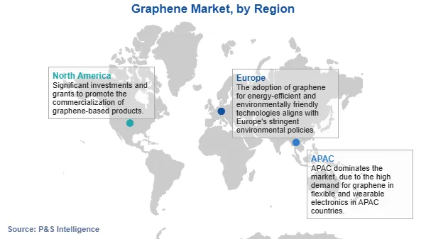 Graphene Market Regional Analysis