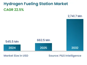 Hydrogen Fueling Station Market Size & Trends Report, 2032