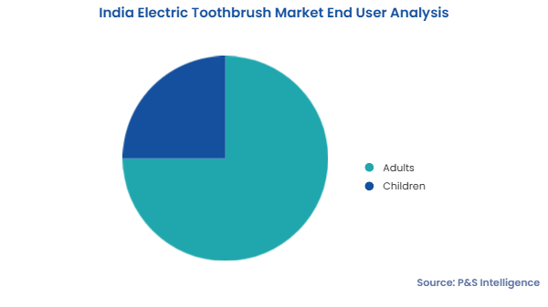 India Electric Toothbrush Market Segments