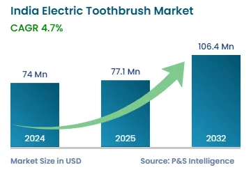 India Electric Toothbrush Market Size