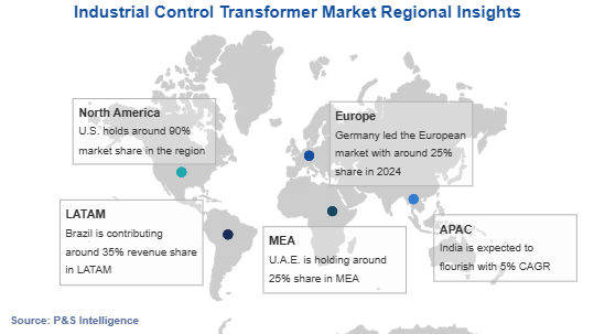 Industrial Control Transformer Market Geographical Analysis