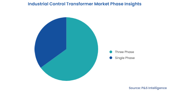 Industrial Control Transformer Market Segmentation Analysis