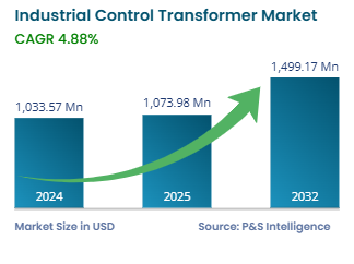 Industrial Control Transformer Market Growth Forecast