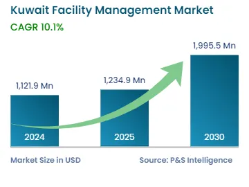 Kuwait Facility Management Market Size, Share, Trends Analysis