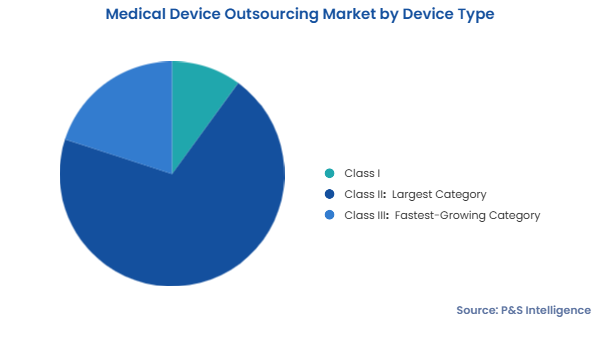 Medical Device Outsourcing Market Segmentation Analysis