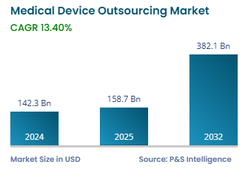 Medical Device Outsourcing Market Growth Forecast