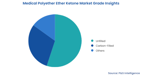 Medical Polyether Ether Ketone Market Segments